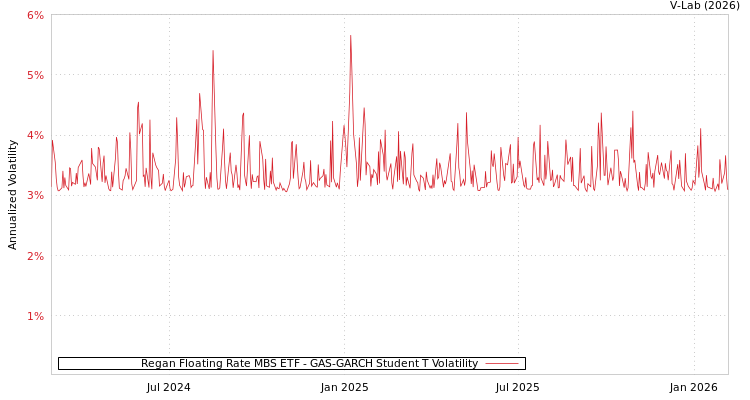 graph of Regan Floating Rate MBS ETF GAS-GARCH-T