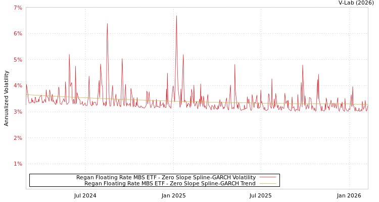 graph of Regan Floating Rate MBS ETF S0GARCH