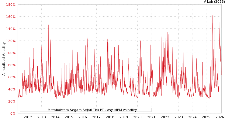 graph of Mitrabahtera Segara Sejati Tbk PT AMEM