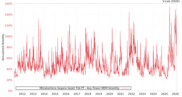 graph of Mitrabahtera Segara Sejati Tbk PT APMEM