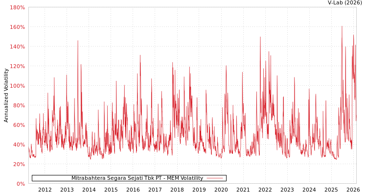 graph of Mitrabahtera Segara Sejati Tbk PT MEM