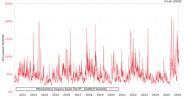 graph of Mitrabahtera Segara Sejati Tbk PT EGARCH
