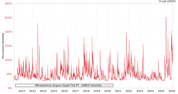 graph of Mitrabahtera Segara Sejati Tbk PT GARCH