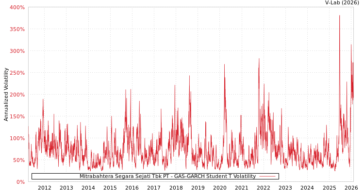 graph of Mitrabahtera Segara Sejati Tbk PT GAS-GARCH-T