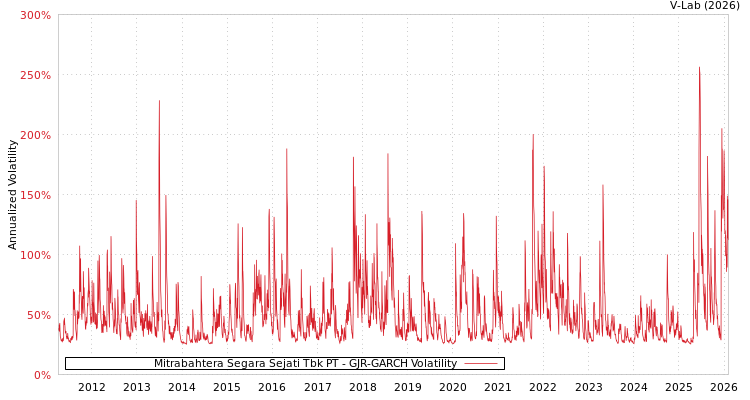 graph of Mitrabahtera Segara Sejati Tbk PT GJR-GARCH