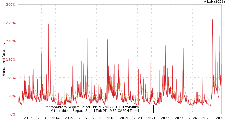 graph of Mitrabahtera Segara Sejati Tbk PT MF2-GARCH
