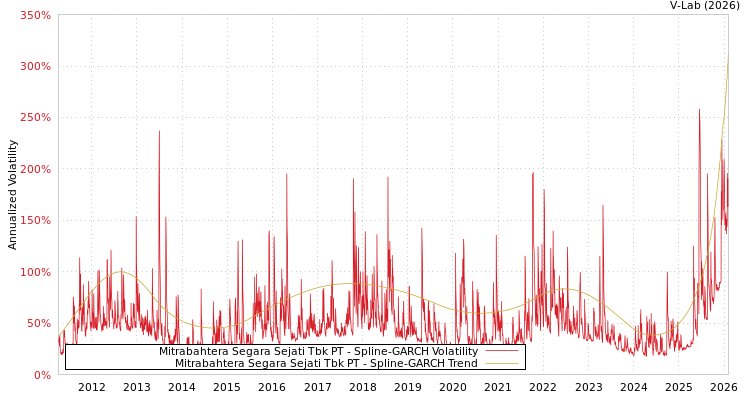 graph of Mitrabahtera Segara Sejati Tbk PT SGARCH