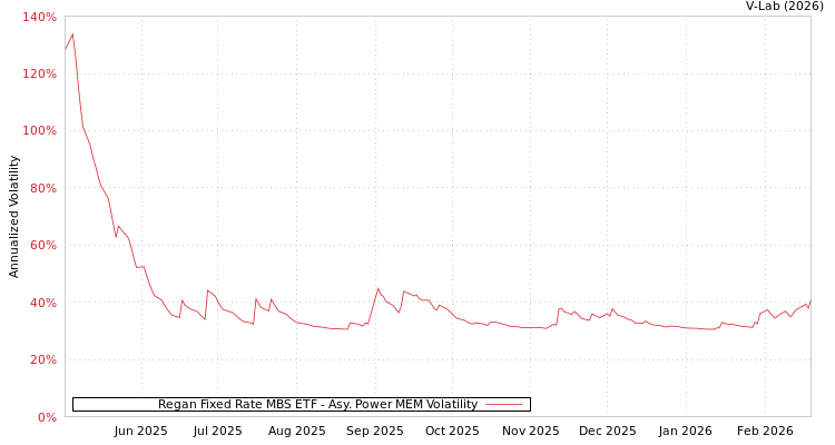 graph of Regan Fixed Rate MBS ETF APMEM