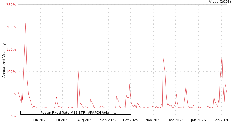 graph of Regan Fixed Rate MBS ETF APARCH