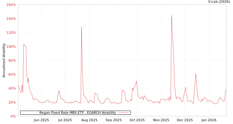 graph of Regan Fixed Rate MBS ETF EGARCH
