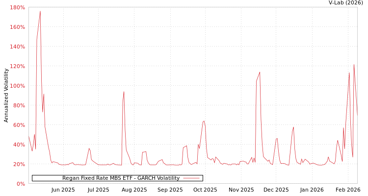 graph of Regan Fixed Rate MBS ETF GARCH