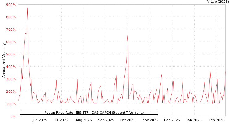 graph of Regan Fixed Rate MBS ETF GAS-GARCH-T