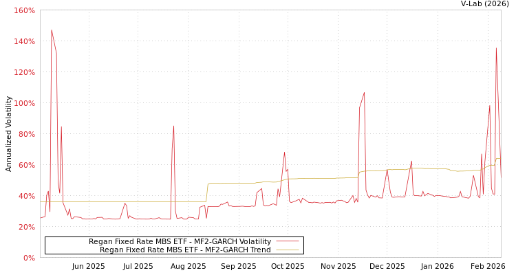 graph of Regan Fixed Rate MBS ETF MF2-GARCH