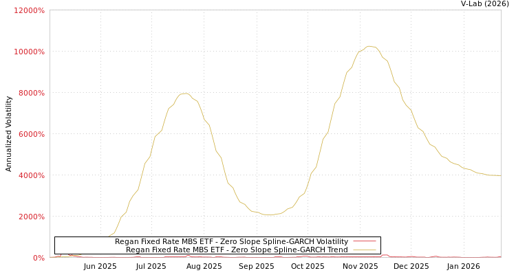 graph of Regan Fixed Rate MBS ETF S0GARCH