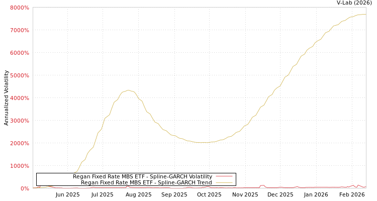 graph of Regan Fixed Rate MBS ETF SGARCH
