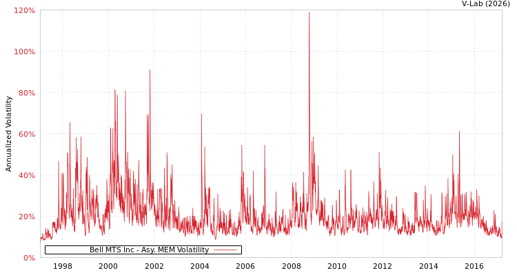 graph of Bell MTS Inc AMEM