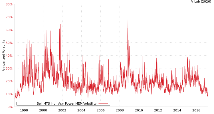 graph of Bell MTS Inc APMEM