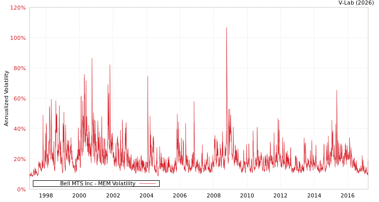 graph of Bell MTS Inc MEM