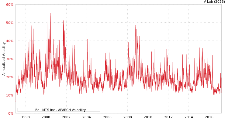 graph of Bell MTS Inc APARCH