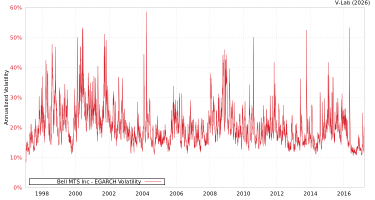 graph of Bell MTS Inc EGARCH