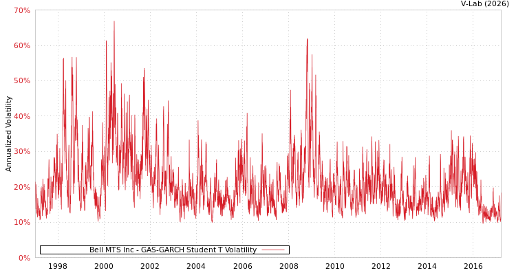 graph of Bell MTS Inc GAS-GARCH-T