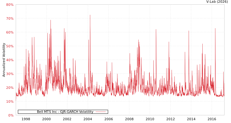 graph of Bell MTS Inc GJR-GARCH