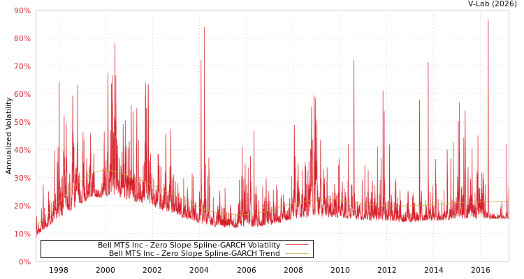 graph of Bell MTS Inc S0GARCH