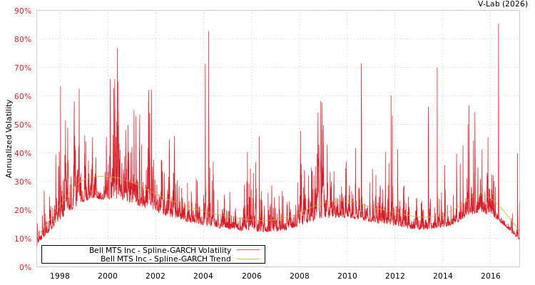graph of Bell MTS Inc SGARCH