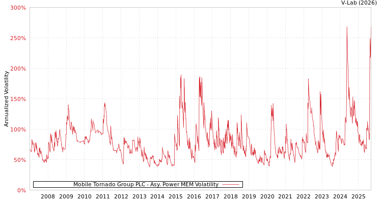 graph of Mobile Tornado Group PLC APMEM
