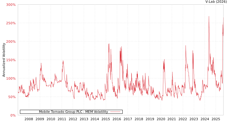 graph of Mobile Tornado Group PLC MEM