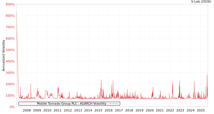 graph of Mobile Tornado Group PLC AGARCH