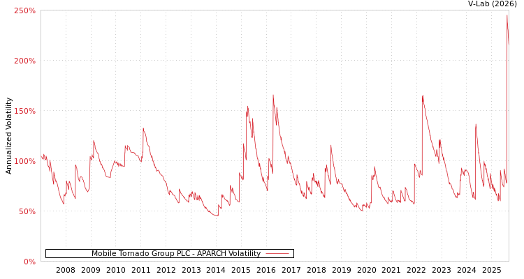 graph of Mobile Tornado Group PLC APARCH