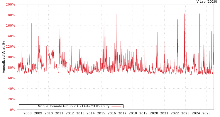graph of Mobile Tornado Group PLC EGARCH