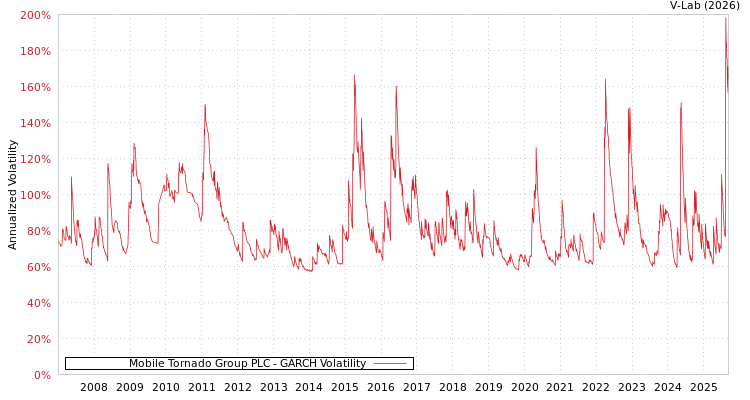 graph of Mobile Tornado Group PLC GARCH