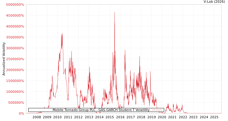 graph of Mobile Tornado Group PLC GAS-GARCH-T