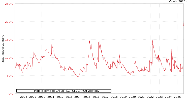 graph of Mobile Tornado Group PLC GJR-GARCH