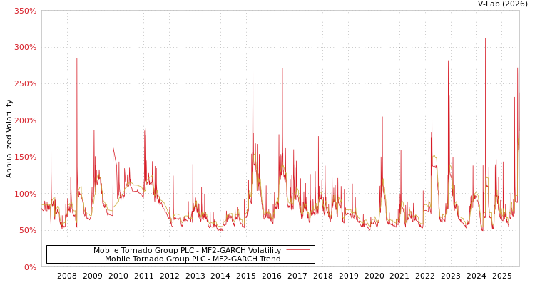 graph of Mobile Tornado Group PLC MF2-GARCH