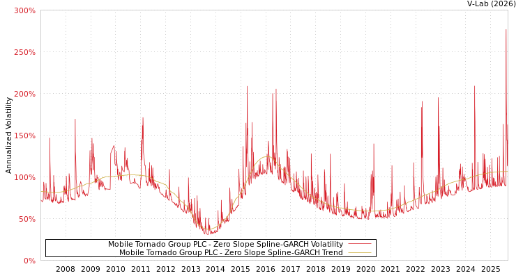 graph of Mobile Tornado Group PLC S0GARCH