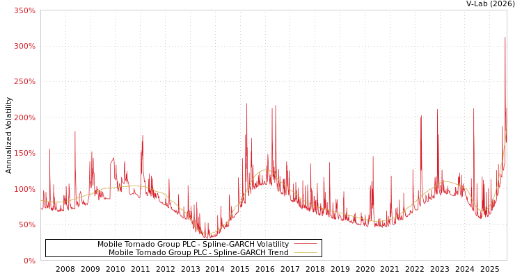 graph of Mobile Tornado Group PLC SGARCH