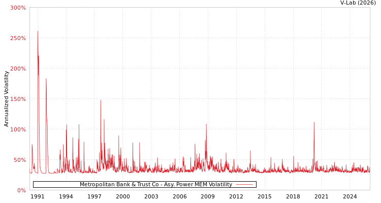 graph of Metropolitan Bank & Trust Co APMEM