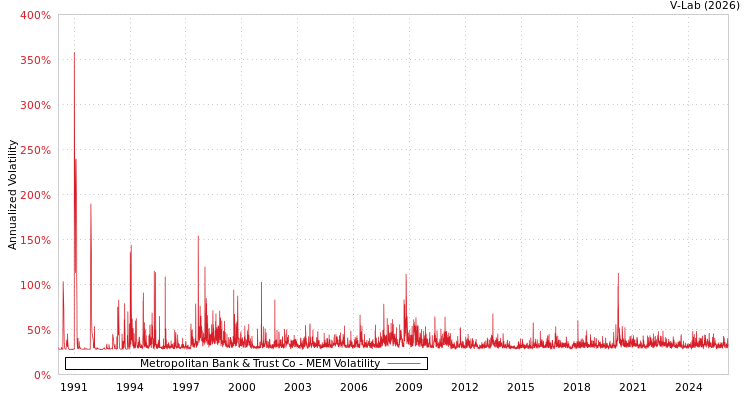graph of Metropolitan Bank & Trust Co MEM