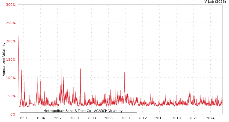 graph of Metropolitan Bank & Trust Co AGARCH