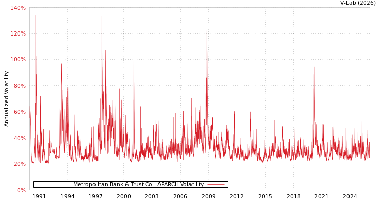 graph of Metropolitan Bank & Trust Co APARCH