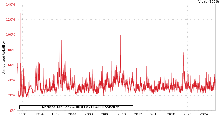 graph of Metropolitan Bank & Trust Co EGARCH