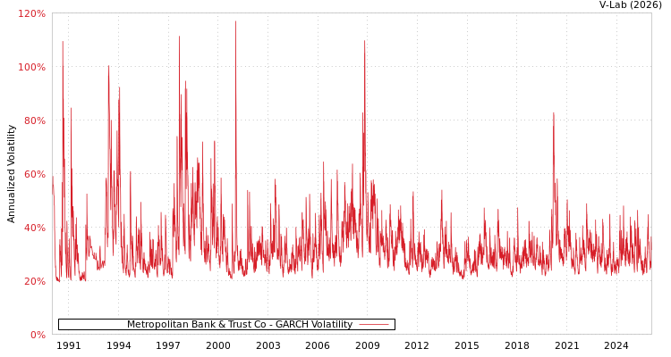 graph of Metropolitan Bank & Trust Co GARCH