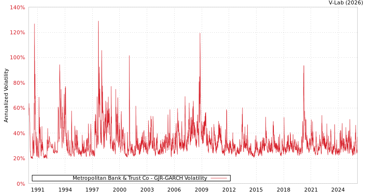 graph of Metropolitan Bank & Trust Co GJR-GARCH