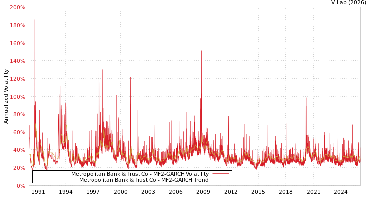 graph of Metropolitan Bank & Trust Co MF2-GARCH