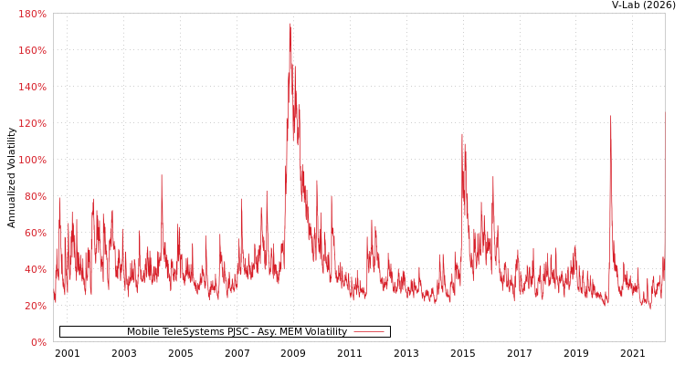 graph of Mobile TeleSystems PJSC AMEM