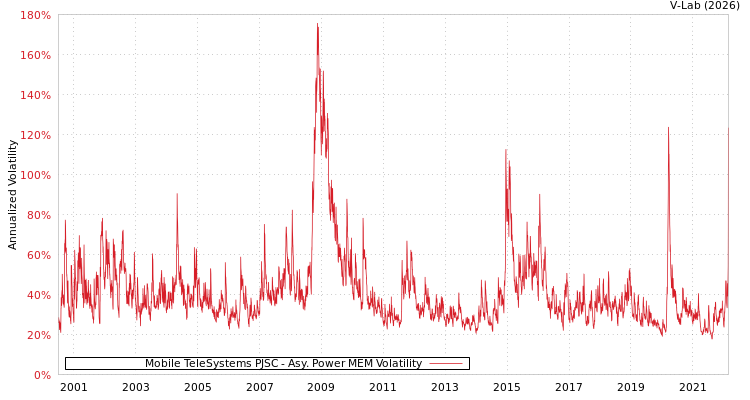 graph of Mobile TeleSystems PJSC APMEM