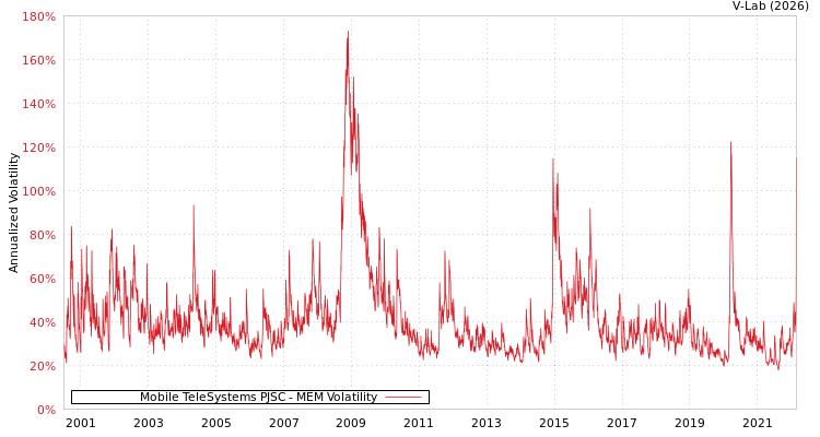 graph of Mobile TeleSystems PJSC MEM